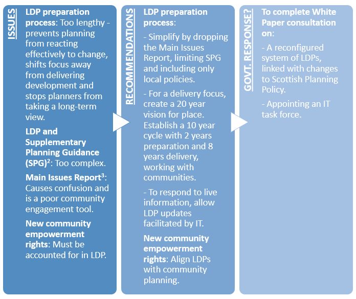 SURF's Jargon Busting Summary of the Scottish Planning Review SURF