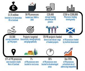 The What Works Scotland report compiles data on PB in Scotland 2009-16