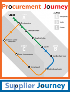 map-proc-supp-journey